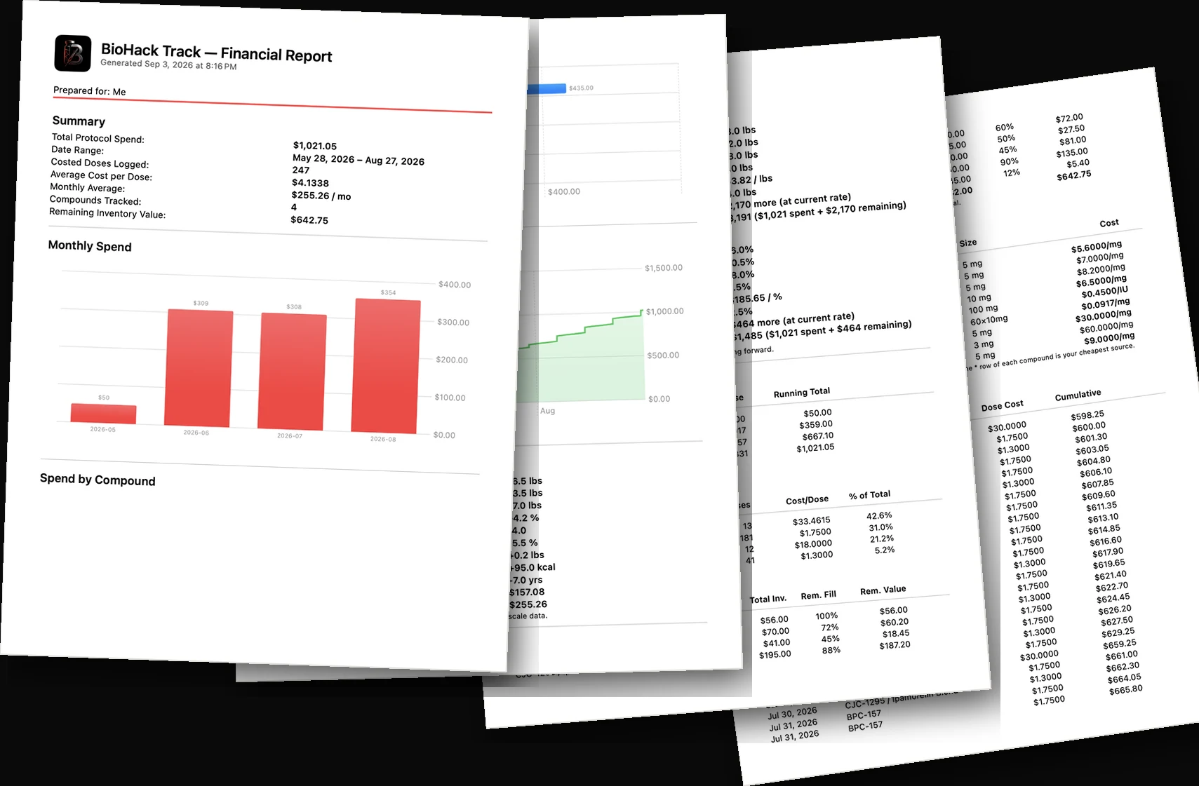 Four pages of a generated BioHack Track financial report: summary with total spend and average cost per dose, a monthly spend bar chart, the cumulative spend curve, cost-to-goal analysis, and a per-compound cost-per-mg table