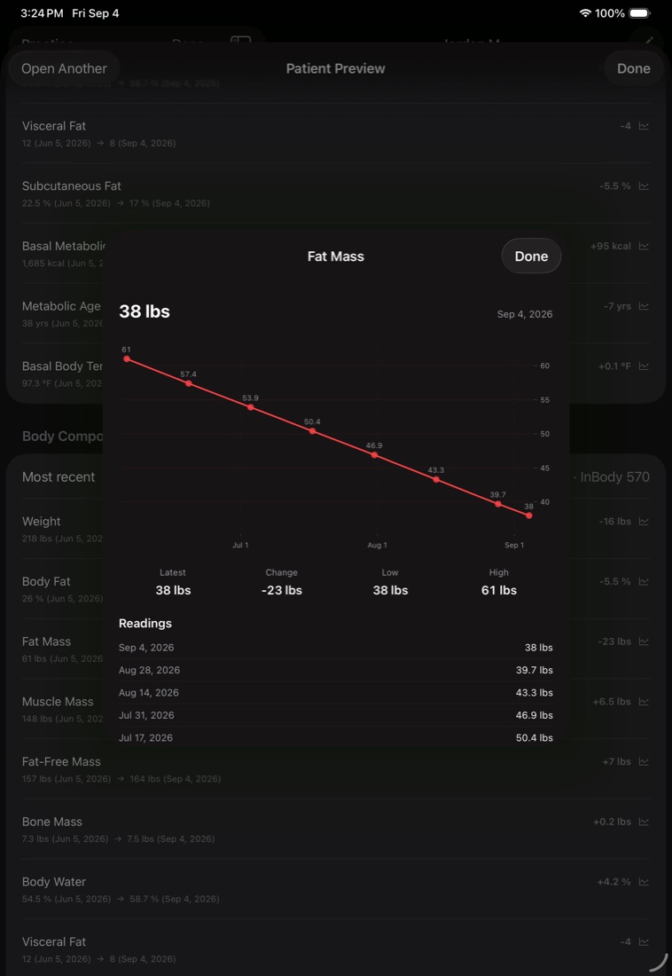 Fat mass charted across eight body scans, falling from 61 lbs to 38 lbs
