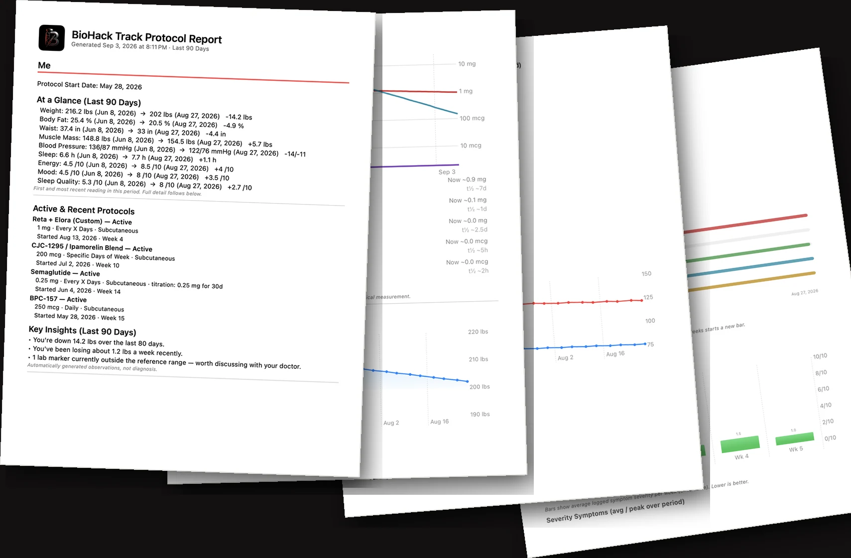 Four pages of a generated BioHack Track protocol report: the At a Glance summary with weight, body fat, waist, muscle mass, blood pressure and sleep; active protocols; key insights; and behind it the estimated-active-levels, weight-trend and symptom-severity charts