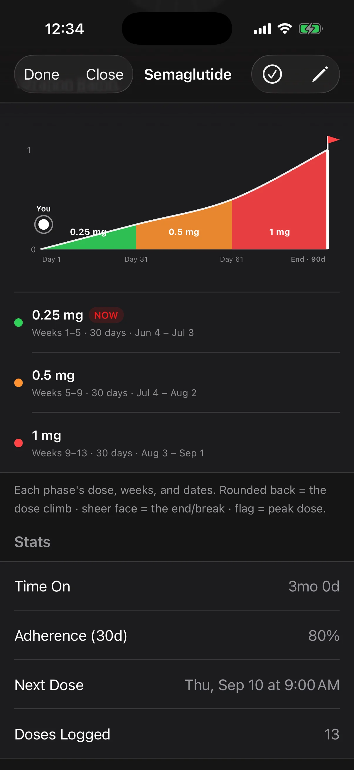 Titration, mapped — A step-up plan laid on real dates — each phase&rsquo;s dose, weeks and boundaries, with ad